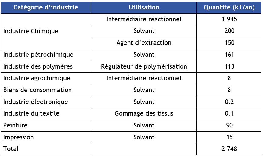 Tableau 9 Utilisations industrielles du toluène commercial en Europe