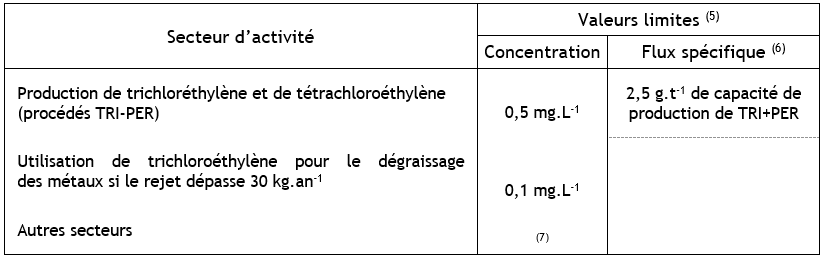 Tableau Valeurs limites de rejets de trichloroéthylène en concentration et en flux spécifique (selon l’arrêté du 2 Février 1998).
