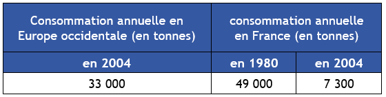 Tableau Consommation annuelle de trichloroéthylène en Europe occidentale et en France, d’après le site internet de la Société Française de Chimie