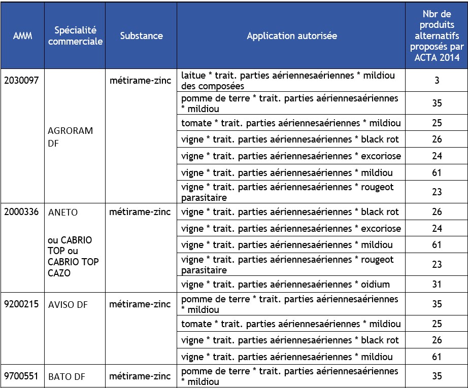 Tableau 13a Liste des produits phytosanitaires contenant du zinc, leurs applications et le nombre de leurs possibles substances de substitution 