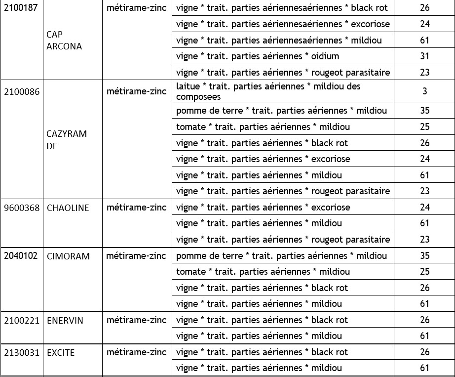 Tableau 13b Liste des produits phytosanitaires contenant du zinc, leurs applications et le nombre de leurs possibles substances de substitution 