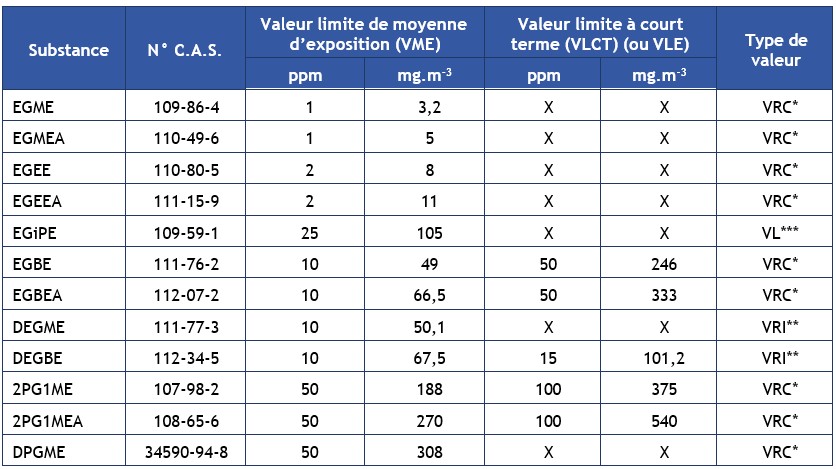 Tableau 2 Ethers de glycol faisant l'objet de la publication d'une VLEP