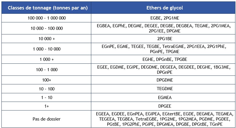 Tableau 5 Classes de tonnage pour certains éthers de glycol selon l'ECHA