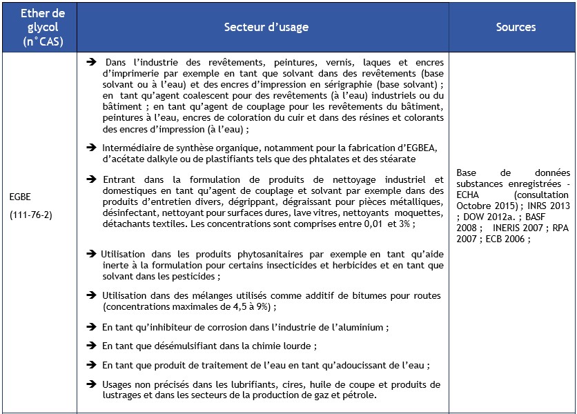 Tableau 6a Usages de certains éthers de glycol au sein de l'Union Européenne