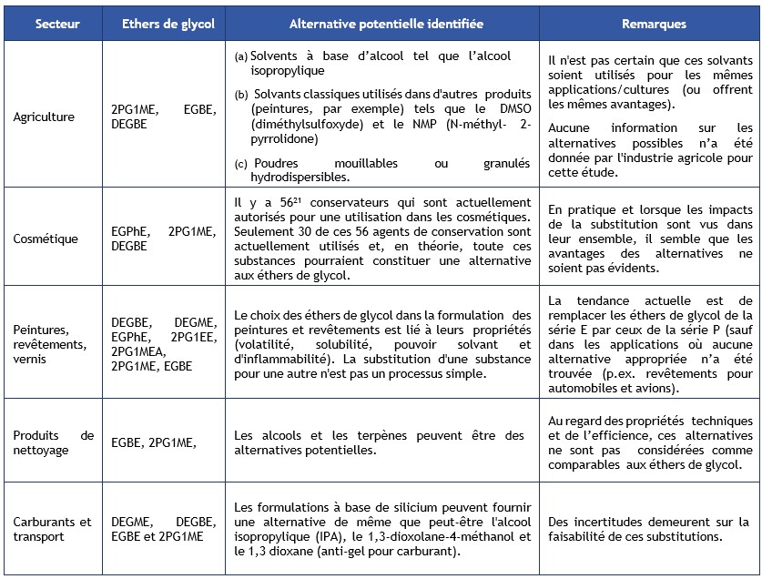 Tableau 7 Possibilités de substitution pour certains usages d'éthers de glycol