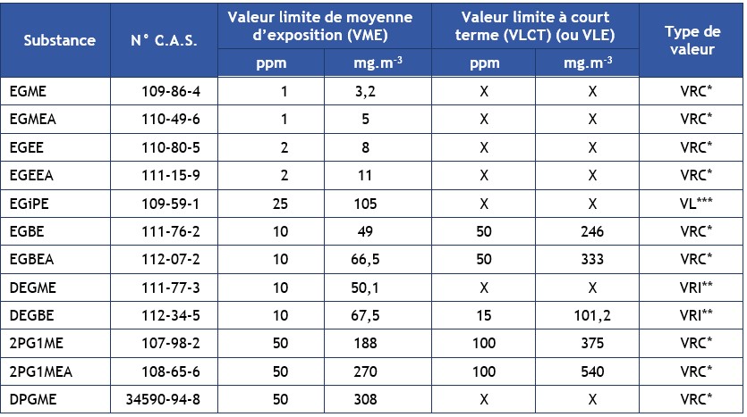 Tableau 2 Ethers de glycol faisant l’objet de la publication d’une VLEP