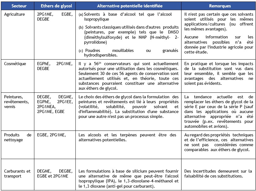 Tableau 7 Possibilités de substitution pour certains usages d’éthers de glycol