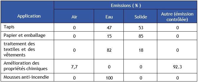 Tableau 10 Répartition des émissions en fonction des différentes applications du POSF 