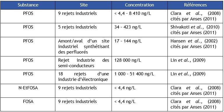 Tableau 11 Concentrations en PFOS et dérivés retrouvées dans les eaux à l'aval d'activités industrielles