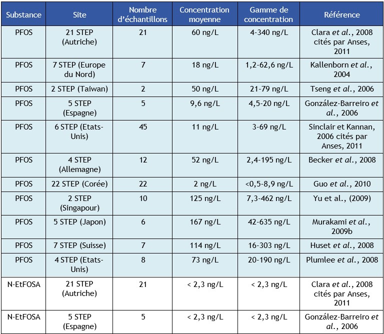 Tableau 12a Concentrations en PFOS et dérivés dans les effluents de stations d'épuration