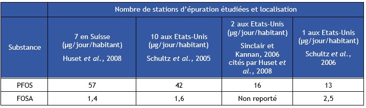 Tableau 14 Estimation des facteurs d'émissions en PFOS et FOSA via les stations d'épuration