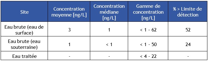 Tableau 21. Concentrations en PFOS mesurées lors de la campagne d'occurrence nationale sur les composés alkyls fluorés 