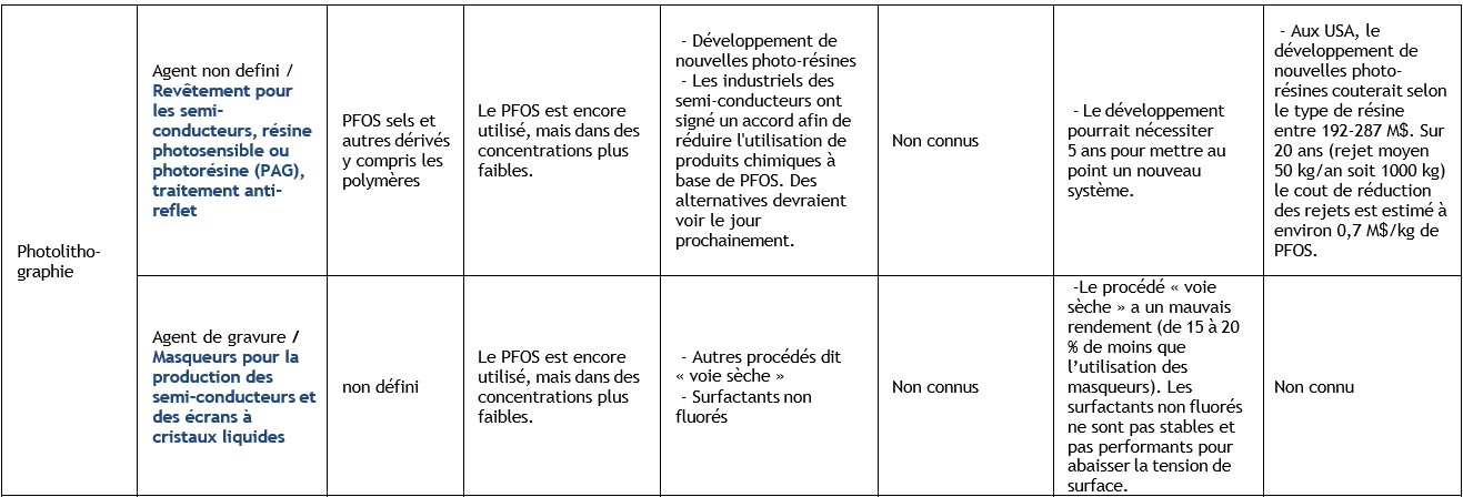 Tableau 24b Synthèses des alternatives au PFOS et ses dérivés 