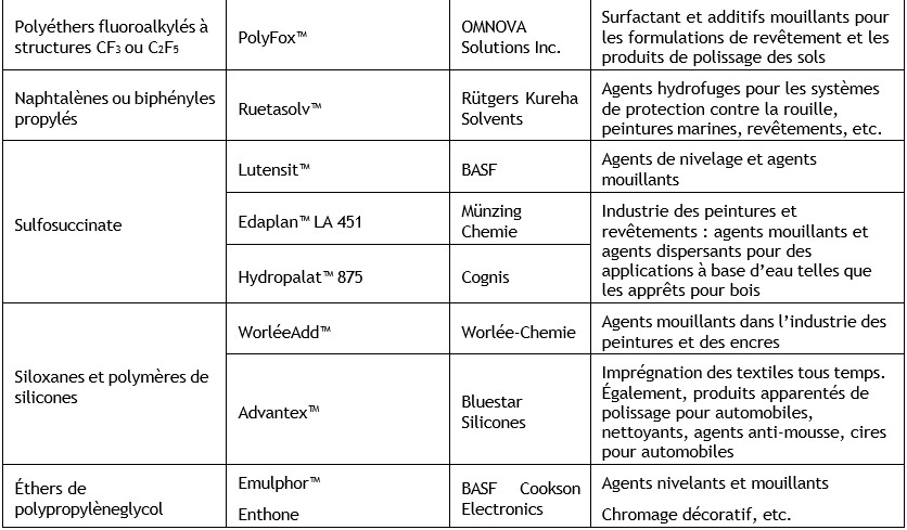 Tableau 25b Principales substances alternatives au PFOS