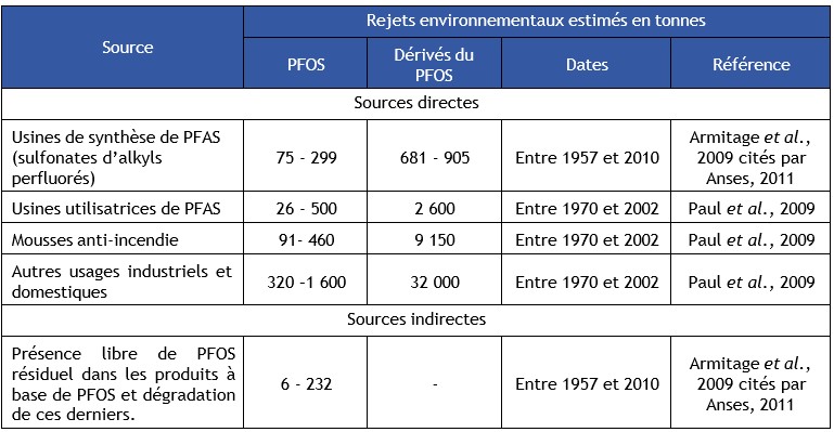Tableau 8 Rejets totaux directs et indirects en PFOS et dérivés du PFOS 
