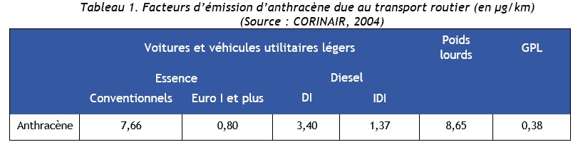 Tableau 1 Facteurs d’émission d’anthracène due au transport routier
