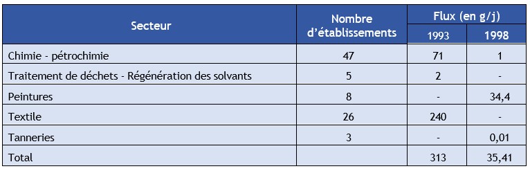 Tableau 2 Rejets industriels d’anthracène dans la région Rhône-Alpes