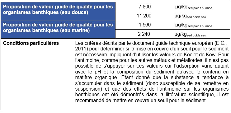 Tableau Proposition de valeur guide de qualité pour les organismes benthiques