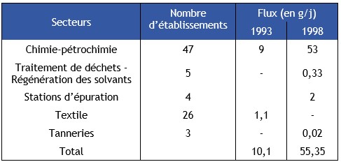 Tableau 11 Rejets industriels aqueux de HAP en Rhône-Alpes