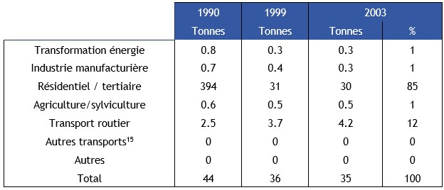 Tableau 12. Rejets atmosphériques de HAP en France (en tonnes)