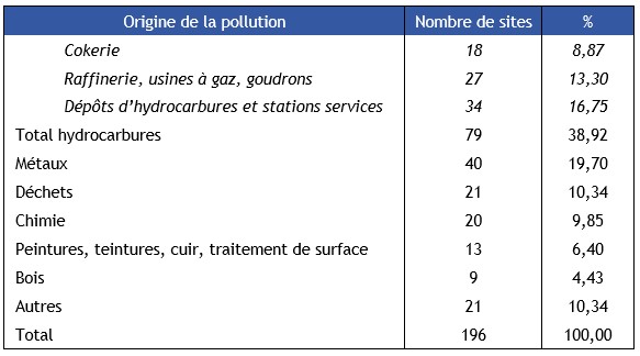 Tableau 13 Sites pollués, eaux superficielles et/ou souterraines polluées par les HAP 