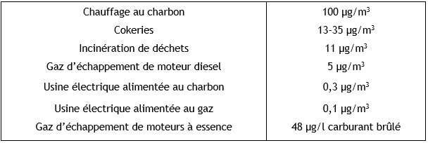 Tableau 4 Émissions de benzo(a)pyrène liées à la combustion incomplète de matières fossiles 