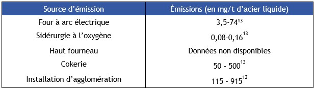 Tableau 7 Émissions atmosphériques de HAP lors de la production de fer et d’acier 