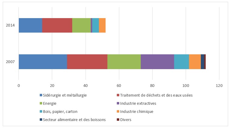 Figure 4 Nombre d’établissements industriels en France ayant rejetés du cadmium dans le milieu naturel en 2007 et 2014