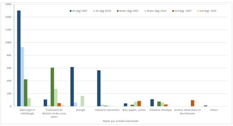 Figure 5 Rejets du cadmium par activité industrielle en France dans l’air, l’eau et le sol en 2007 et 2014 en kg