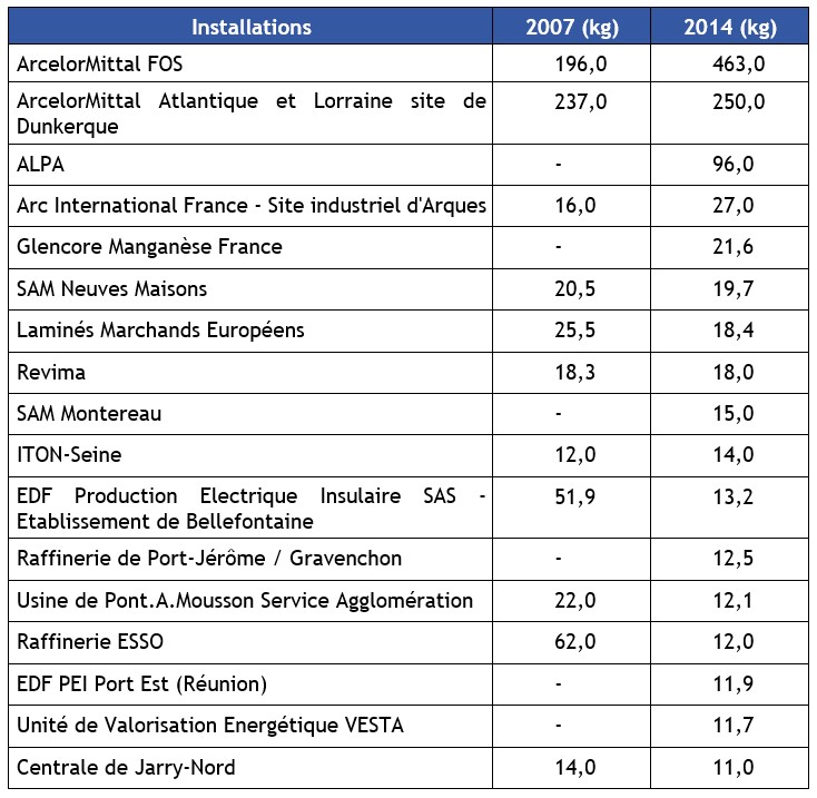 Tableau 11 Principales installations industrielles émettrices de cadmium en France dans l’air en 2014 