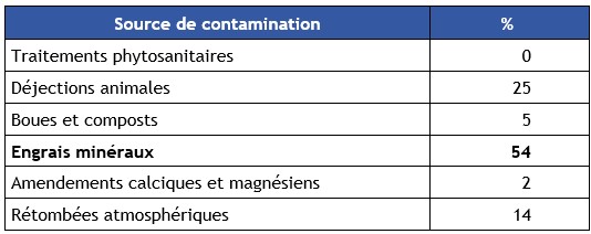 Tableau 13 Part de différentes sources de contamination dans l’estimation des apports de cadmium sur les sols agricoles