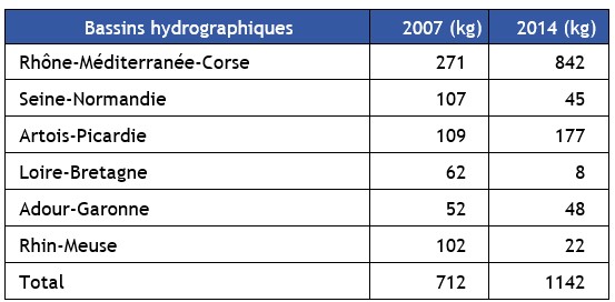 Tableau 13. Emissions de cadmium dans les bassins hydrographiques en France métropolitaine en 2014 (référence en 2007)
