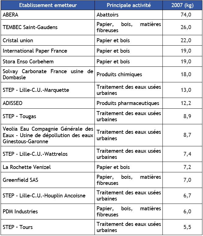 Tableau 14 Principaux établissements émetteurs de cadmium en 2007 en France 