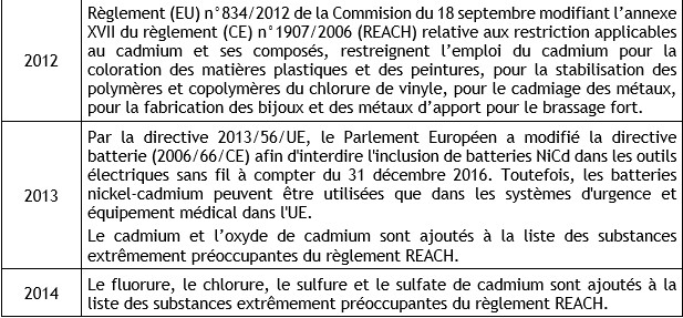 Tableau 2b Réglementation européenne sur les usages du cadmium et ses composés
