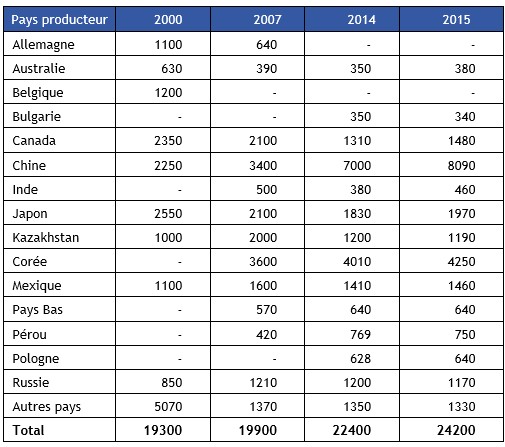 Tableau 9 Production mondiale par les raffineries de cadmium (tonnes de Cd)