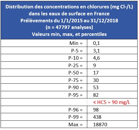 Tableau 5 Distribution des concentrations en chlorures dans les eaux douces de surface en France pour des prélèvements réalisés entre le 1/1/2015 et le 31/12/2018