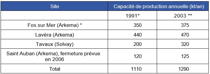 Tableau 2.1.2.a Sites français produisant du CVM et leur capacité