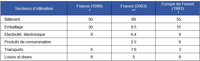Tableau 2.2.2 Utilisation du PVC par secteur en France et en Europe de l’ouest, en %