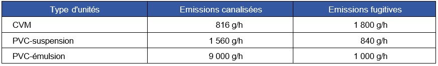 Tableau 3.4.1.a Bilan d’émissions dans l’air de l’installation générique pour la France