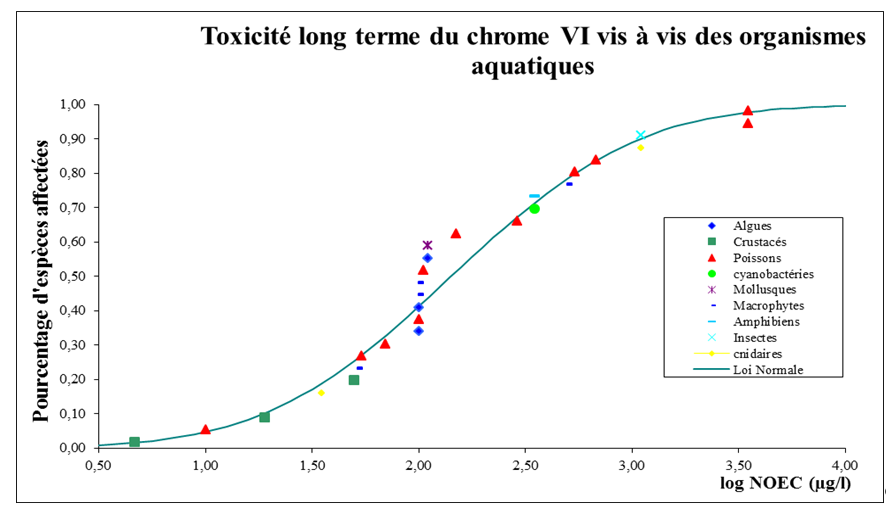 Chrome 6 SSD Long terme Organismes aquatique