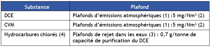 Tableau 2 : Plafonds d'émissions selon la Décision OSPAR 98/4