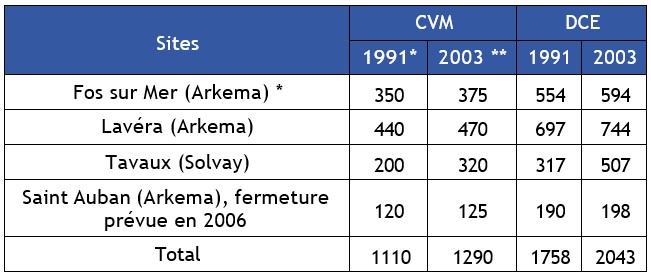 Tableau 4 Capacité de production annuelle de CVM 