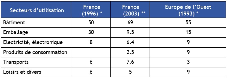 Tableau 5 : Utilisation du PVC par secteur en France et en Europe de l’Ouest, en %
