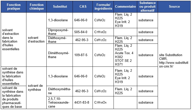 Tableau 11 Substituts au DCM dans l’industrie pharmaceutique
