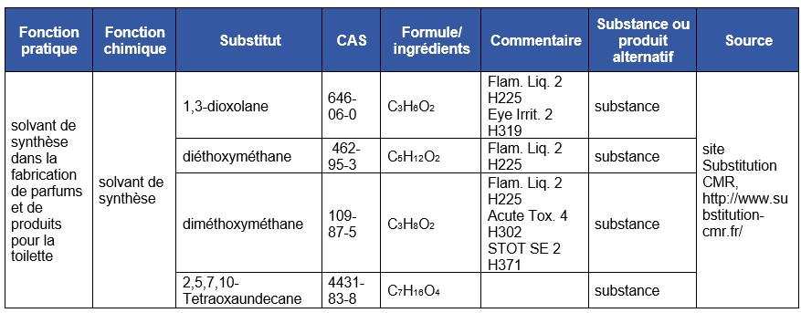 Tableau 12 Substituts au DCM dans la fabrication de parfums et de produits pour la toilette