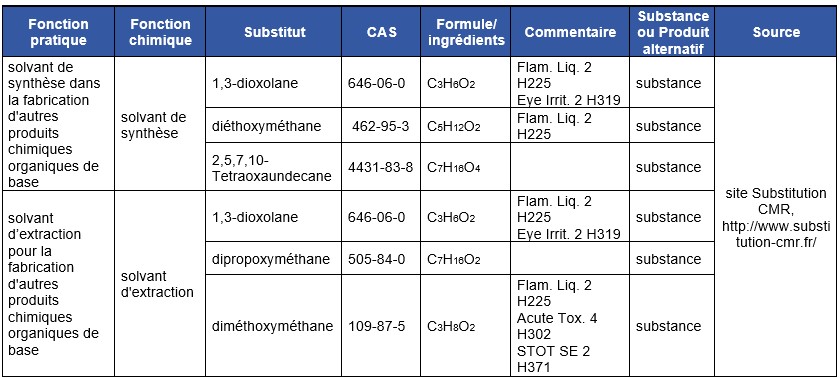 Tableau 13 Substituts au DCM utilisé comme solvant de synthèse et d’extraction dans la fabrication d'autres produits chimiques organiques de base