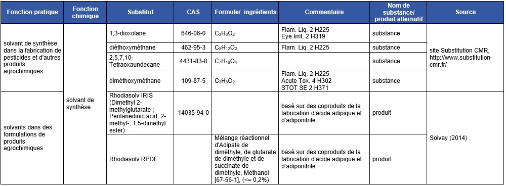 Tableau 18 Substituts au DCM utilisé pour des produits phytosanitaires