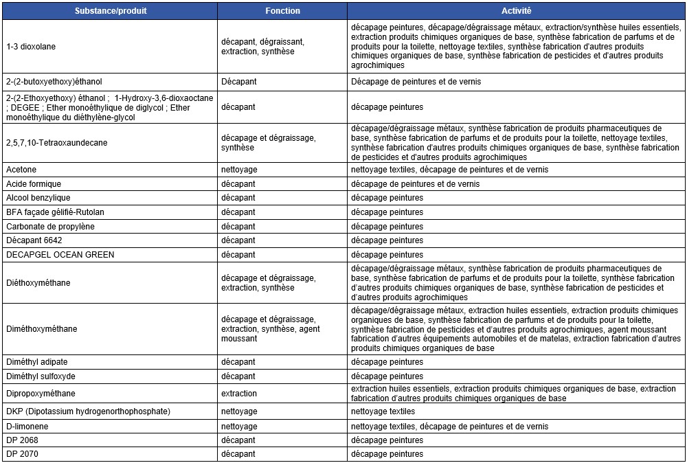 Tableau 19a Résumé des substituts au DCM avec la fonction des solvants et leur secteur d’utilisation