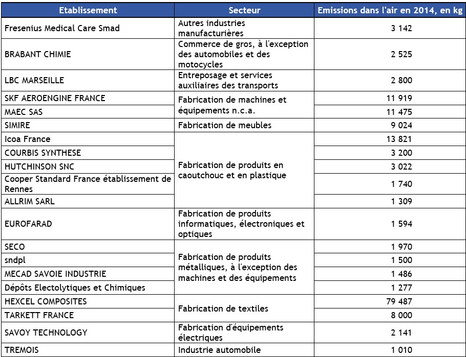 Tableau 7a Installations ayant rapporté des émissions égal ou supérieur à 1 tonne de DCM dans l’air en 2014 pour la France
