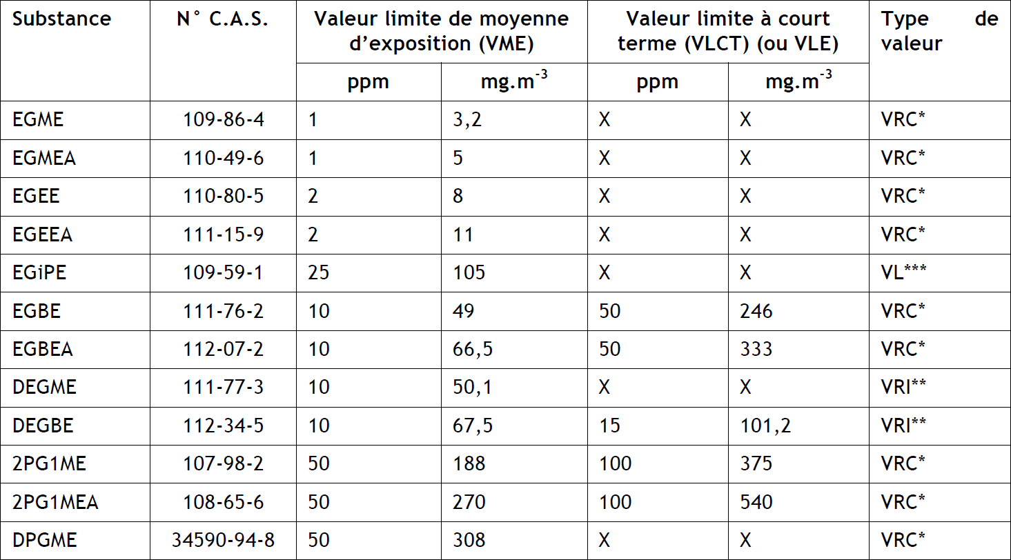 Tableau 2: éthers de glycol faisant l'objet de la publication d'une VLEP